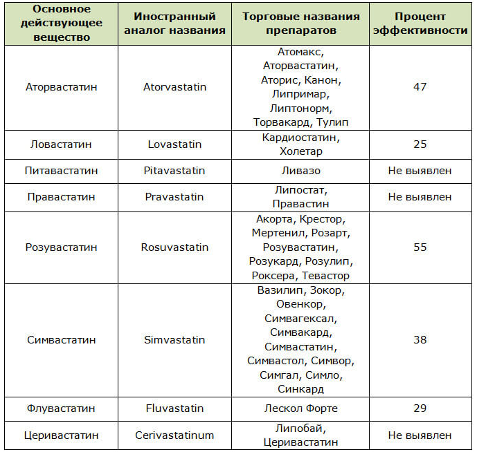 Лекарства, нормализующие холестерин в крови