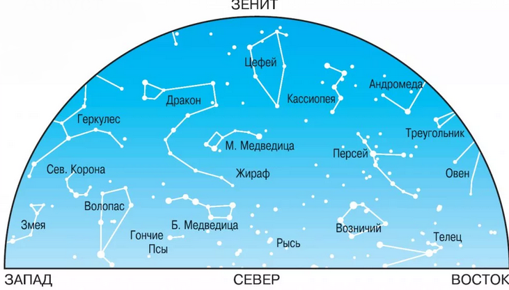 Constellation - En grupp stjärnor förenade med ett vanligt namn