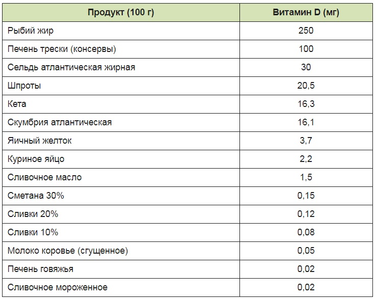 Obsah vitamínu D v produktech