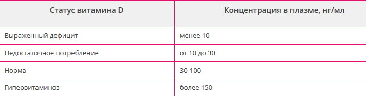 Vitamin D norma dalam darah pada manusia