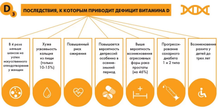 Последствия нехватки витамина D, кальция и фосфора в организме у женщин после 30, 40, 50 лет