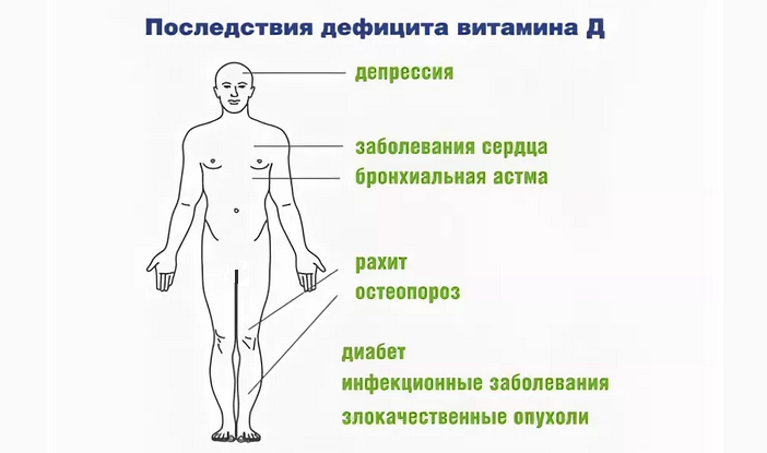 Důsledky nedostatku vitamínu D u mužů