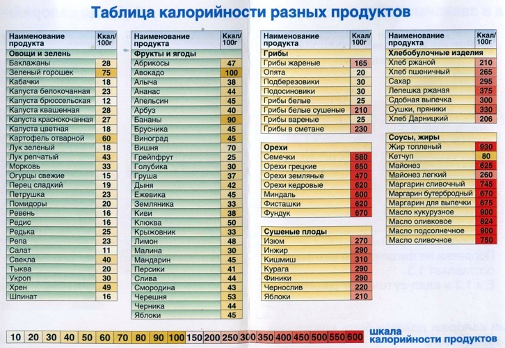 Kalorier - Tabell 1