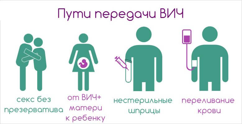 Как передается ВИЧ?