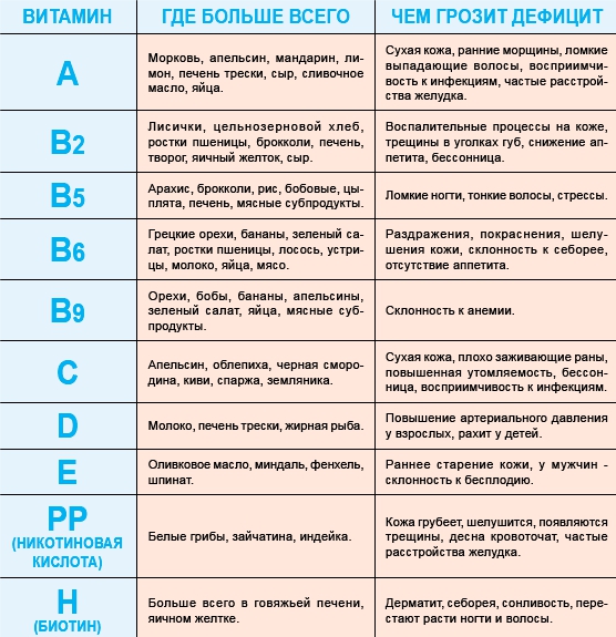 Чем опасен недостаток витамина B?