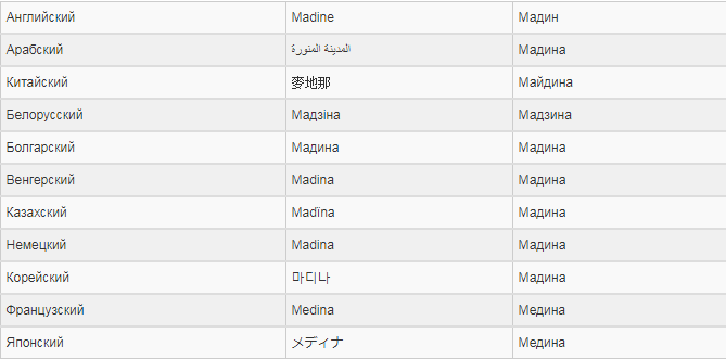 Madins namn på olika språk