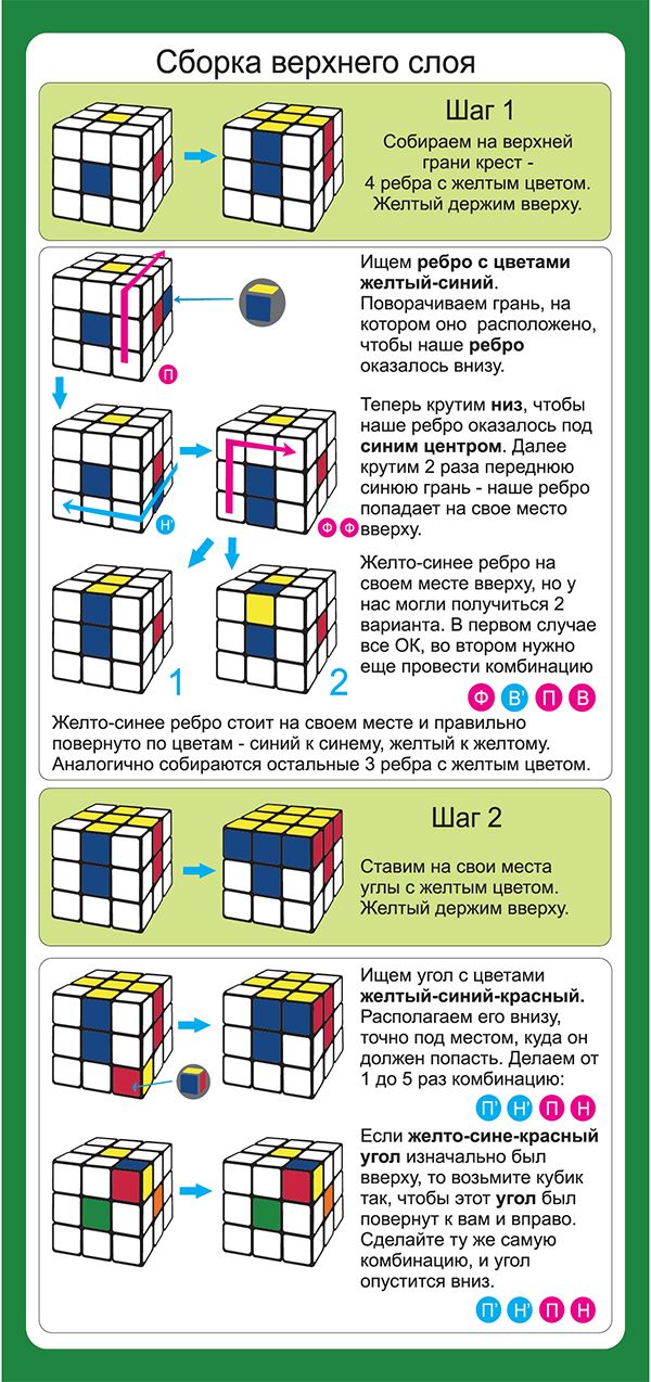 Shromáždění kostky Rubik