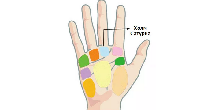 Холм Сатурна и линии на руке в хиромантии