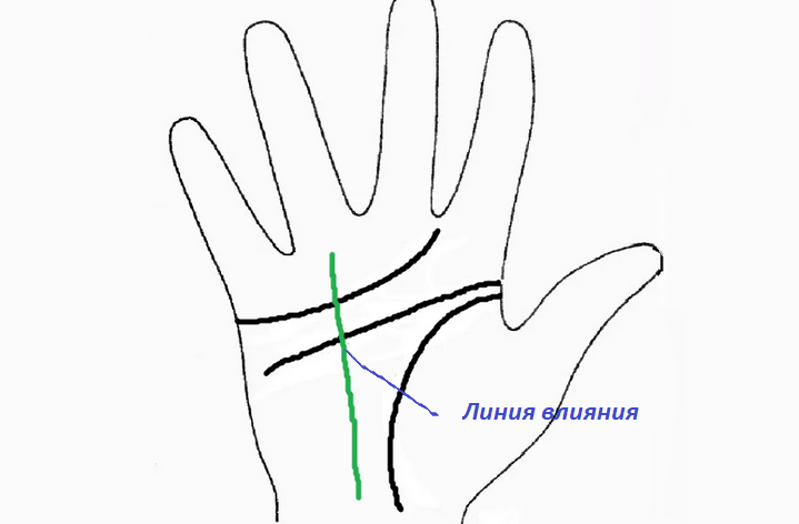 Řádek vlivu - znamení na dědické linii v dlani