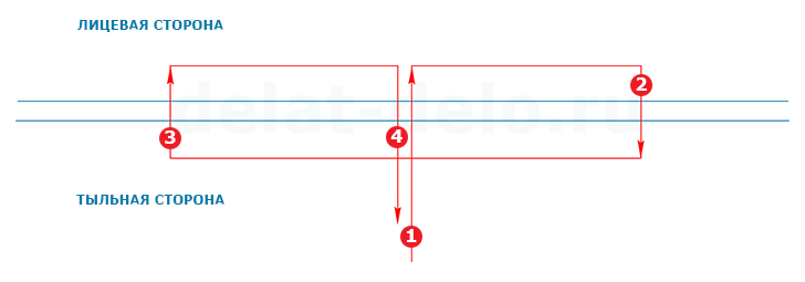 3 Metode tusukan