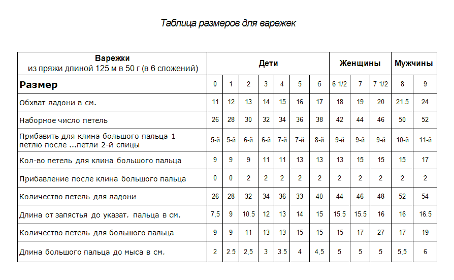 Техника вязания варежек, как вязать мужские варежки | Вязание спицами и крючком – Азбука вязания | Варежки, Вязание, Выкройки