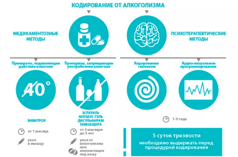 Кодирование от алкоголизма: виды, плюсы и минусы