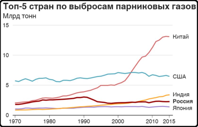 Страны, которые выбрасывают в атмосферу больше всего вредных веществ